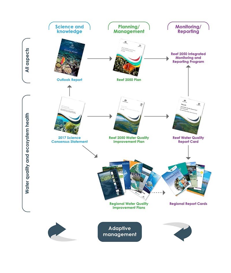 reef report card framework